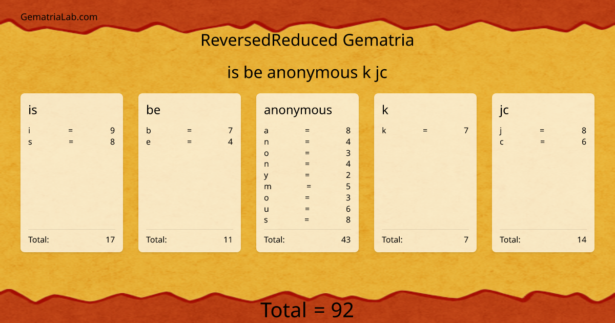 is be anonymous k jc in reversedReduced Gematria